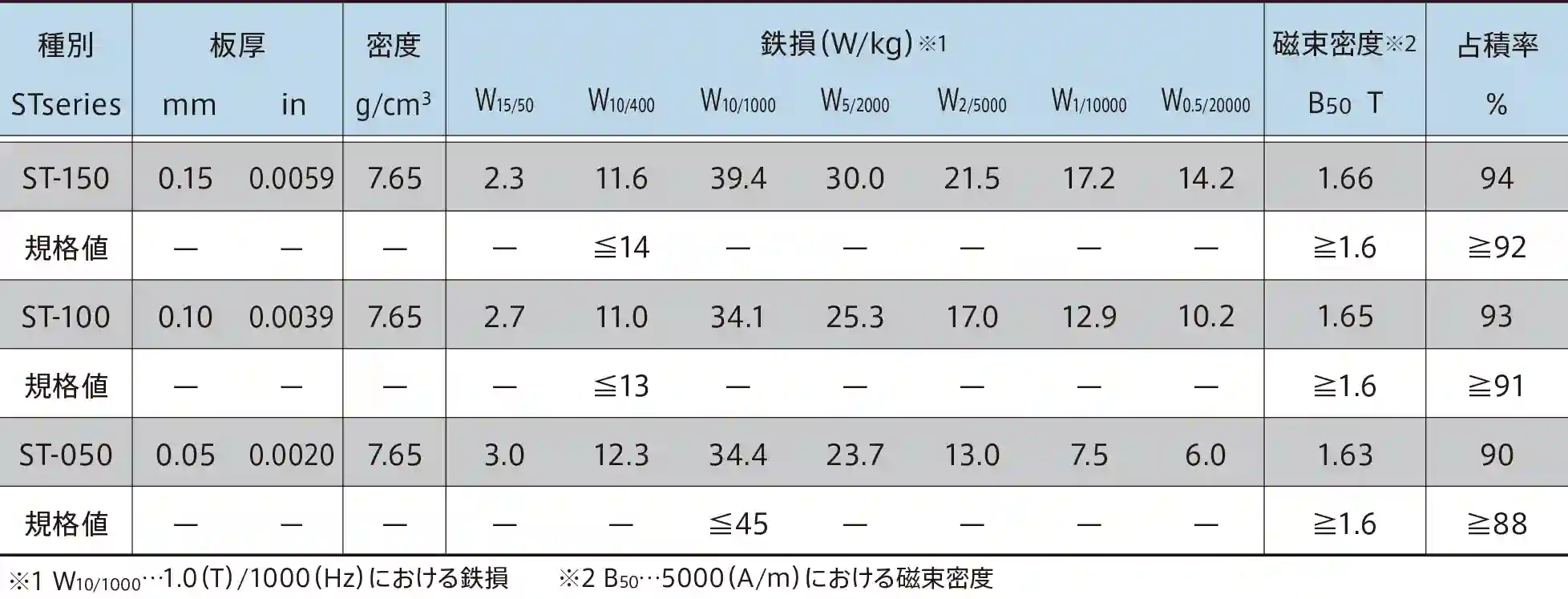 无取向硅钢ST系列材料特性