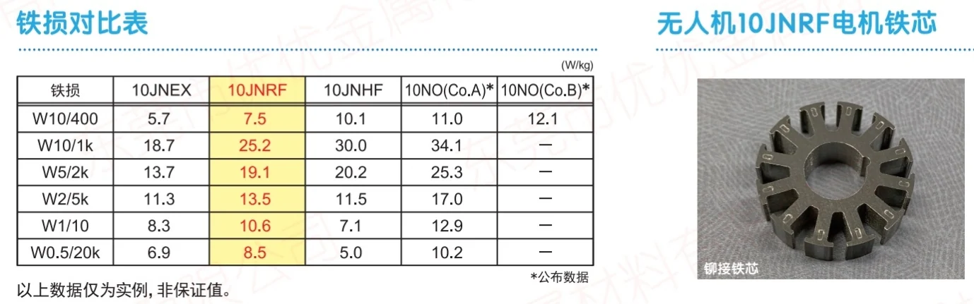 super core 10jnex900 10jnhf600 10jnrf 20jnrf порівняння даних про втрати заліза